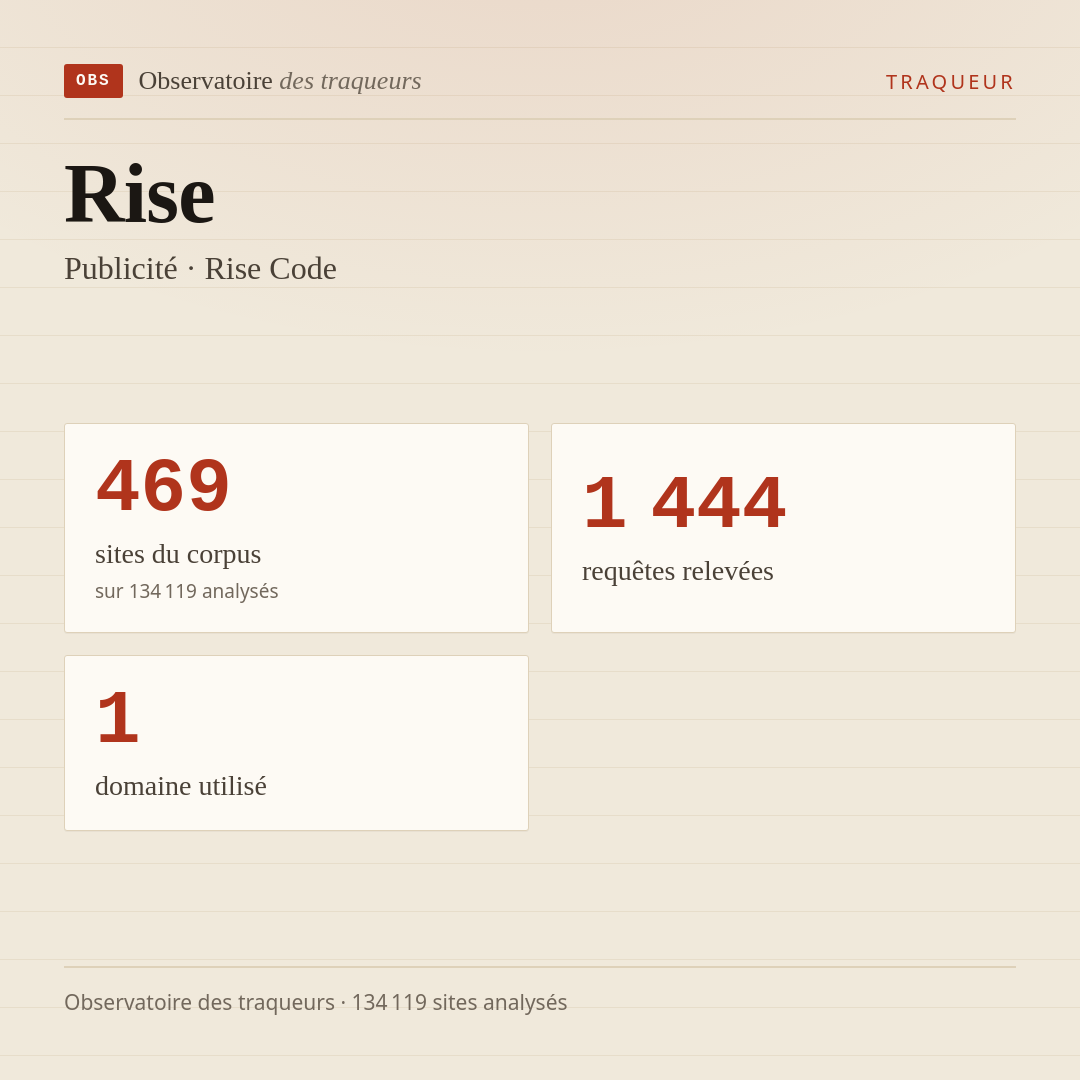 Rise — Publicité · Rise Code : 469 sites du corpus, 1 444 requêtes relevées, 1 domaine utilisé.