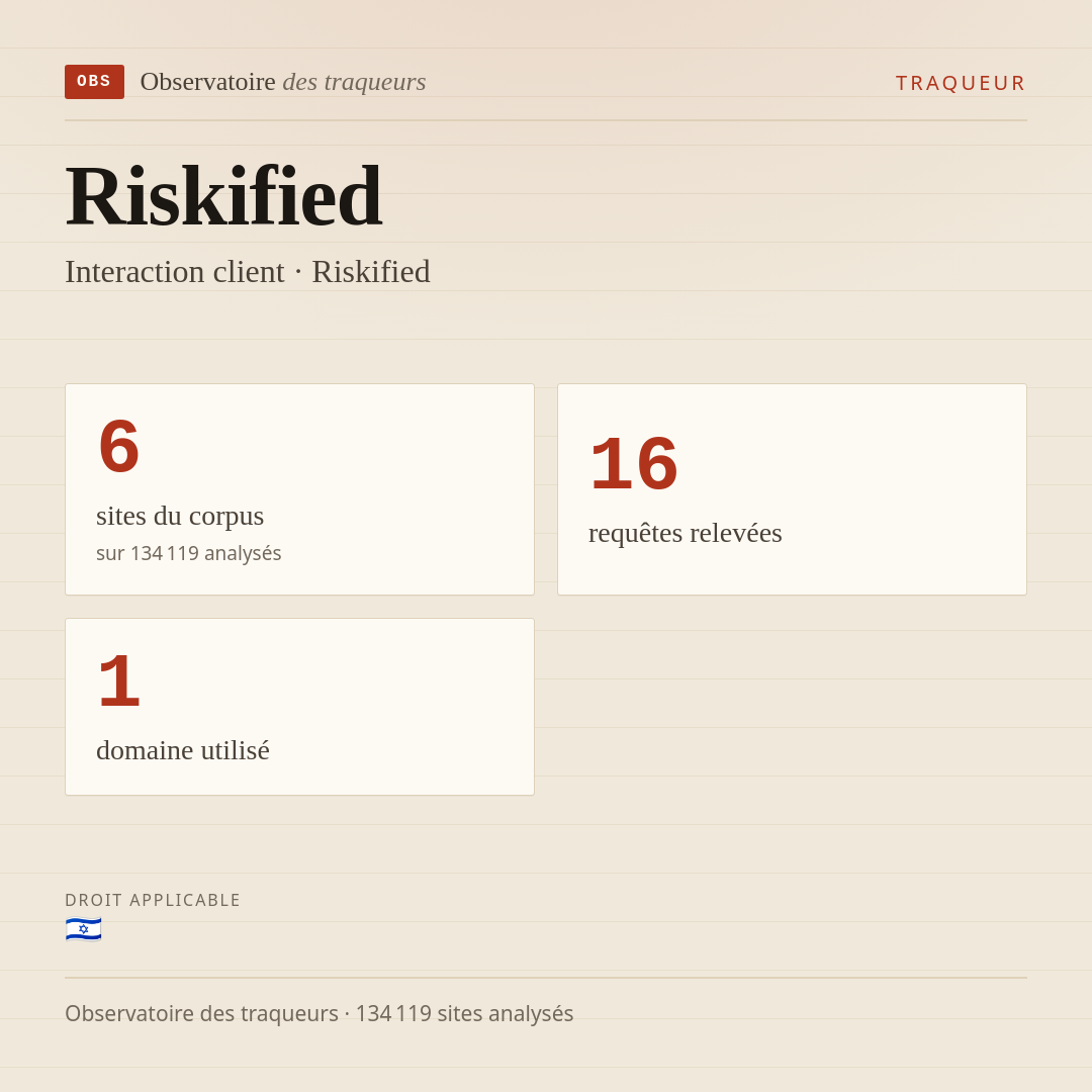 Riskified — Interaction client · Riskified : 6 sites du corpus, 16 requêtes relevées, 1 domaine utilisé.