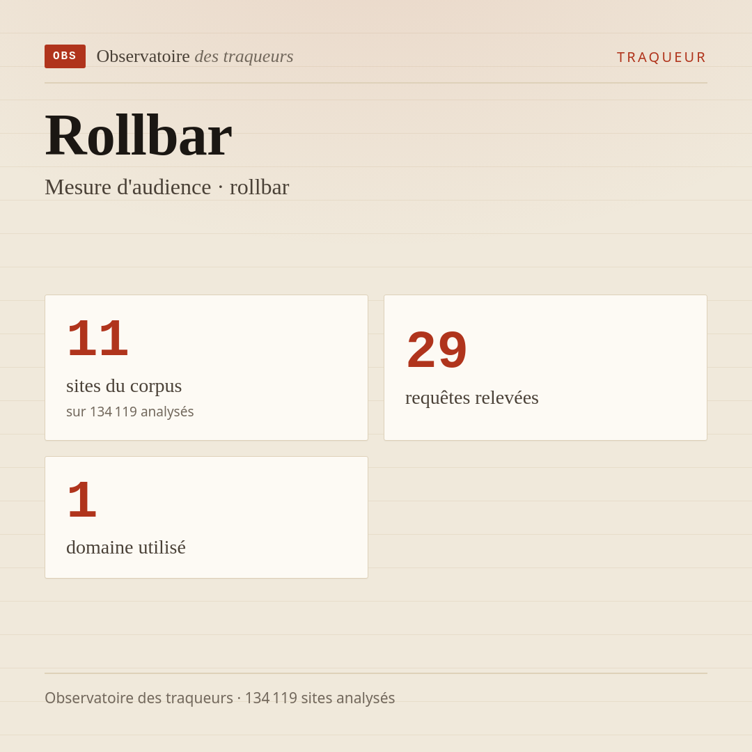 Rollbar — Mesure d'audience · rollbar : 11 sites du corpus, 29 requêtes relevées, 1 domaine utilisé.
