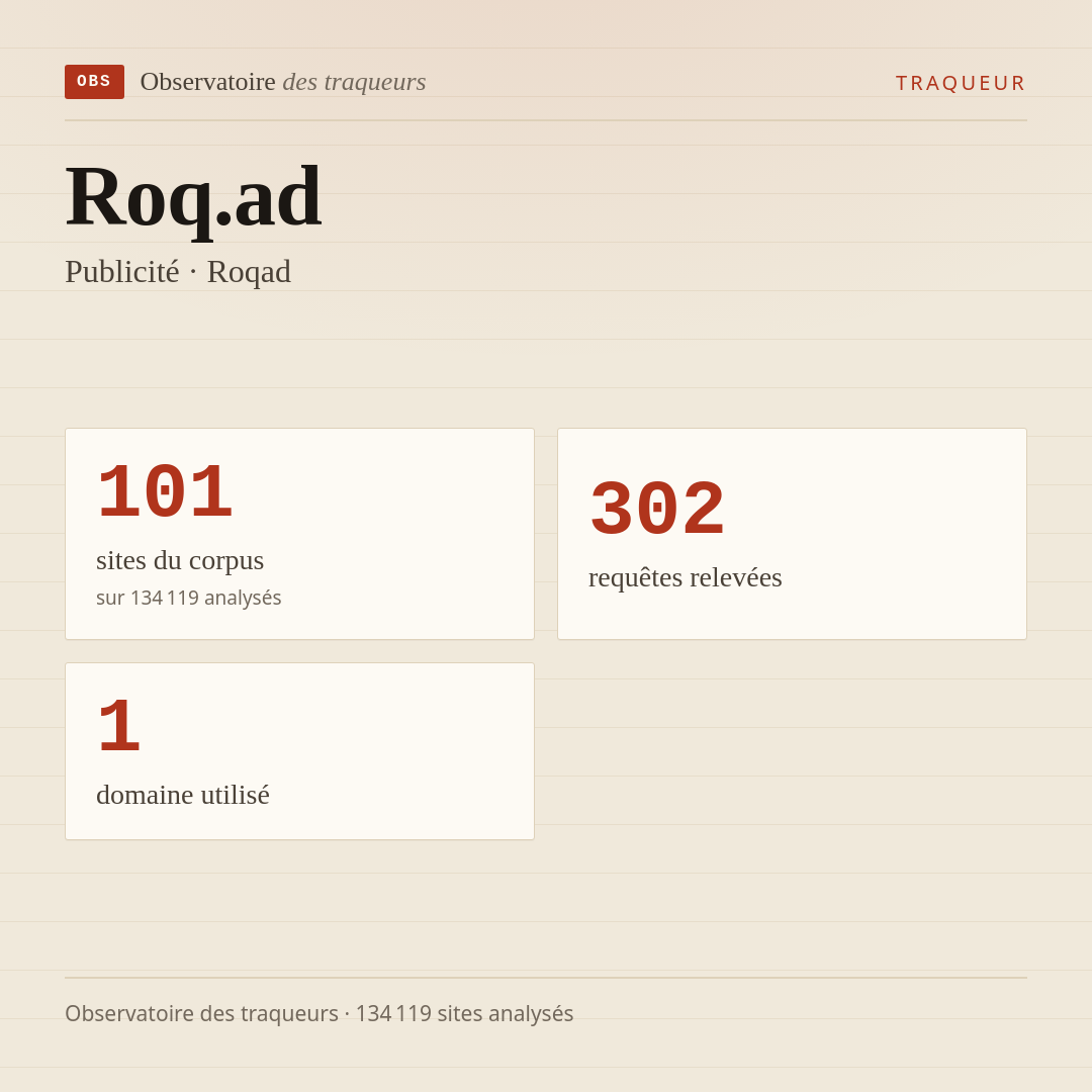 Roq.ad — Publicité · Roqad : 101 sites du corpus, 302 requêtes relevées, 1 domaine utilisé.
