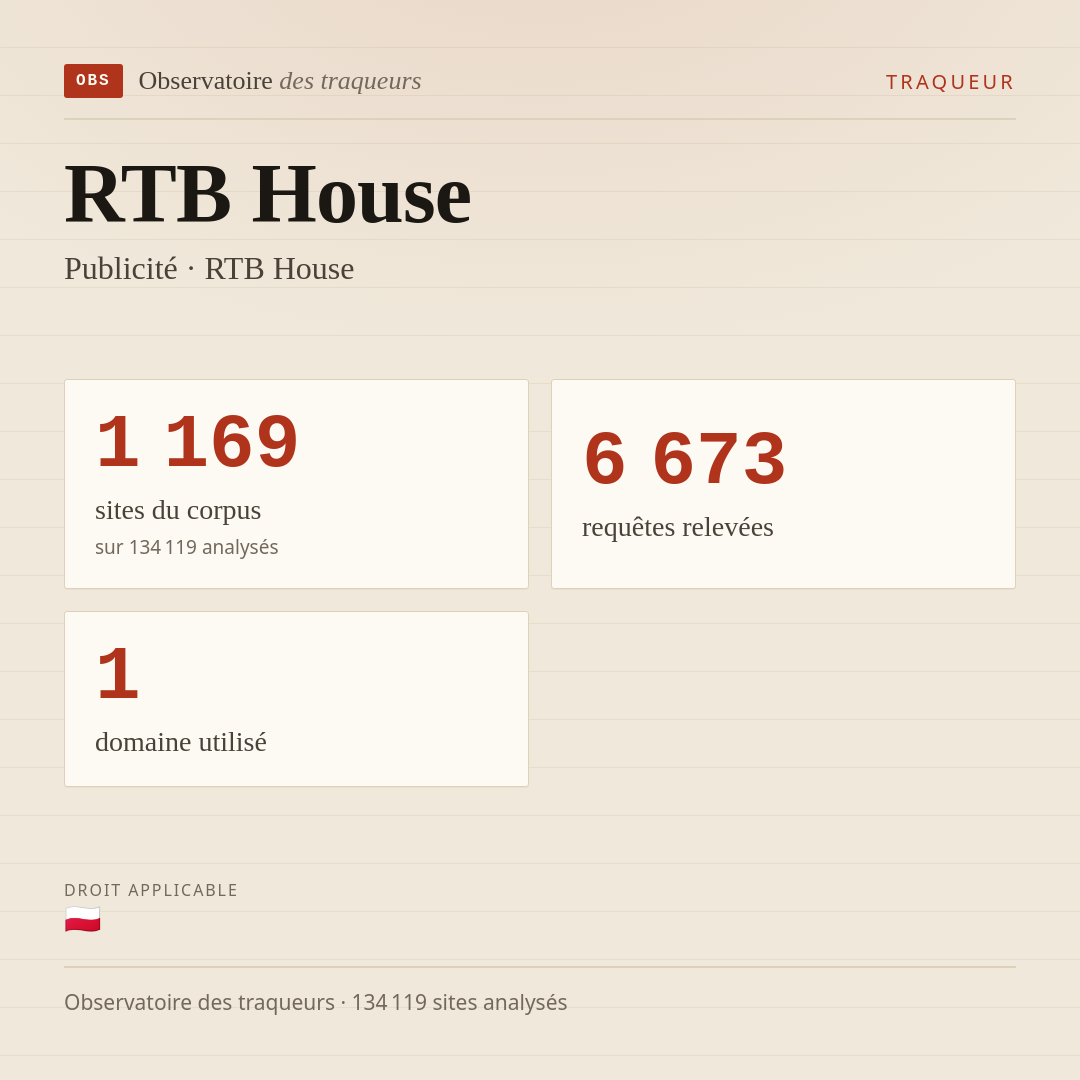 RTB House — Publicité · RTB House : 1 169 sites du corpus, 6 673 requêtes relevées, 1 domaine utilisé.