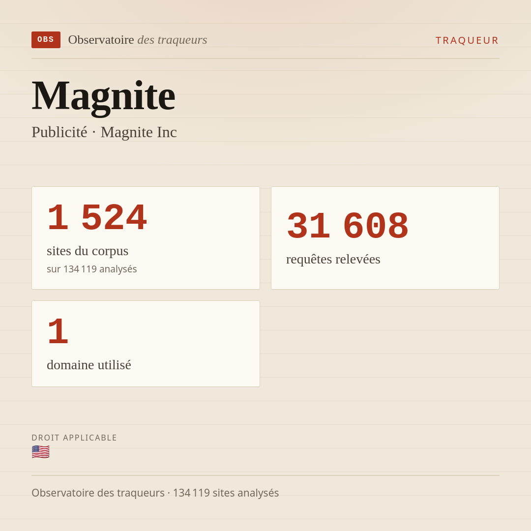 Magnite — Publicité · Magnite Inc : 1 524 sites du corpus, 31 608 requêtes relevées, 1 domaine utilisé.