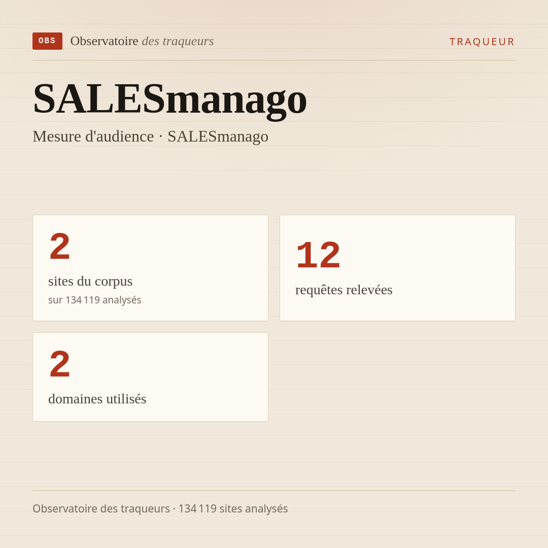 SALESmanago — Mesure d'audience · SALESmanago : 2 sites du corpus, 12 requêtes relevées, 2 domaines utilisés.