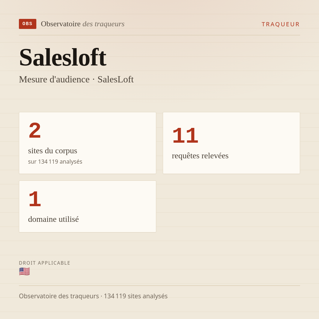 Salesloft — Mesure d'audience · SalesLoft : 2 sites du corpus, 11 requêtes relevées, 1 domaine utilisé.