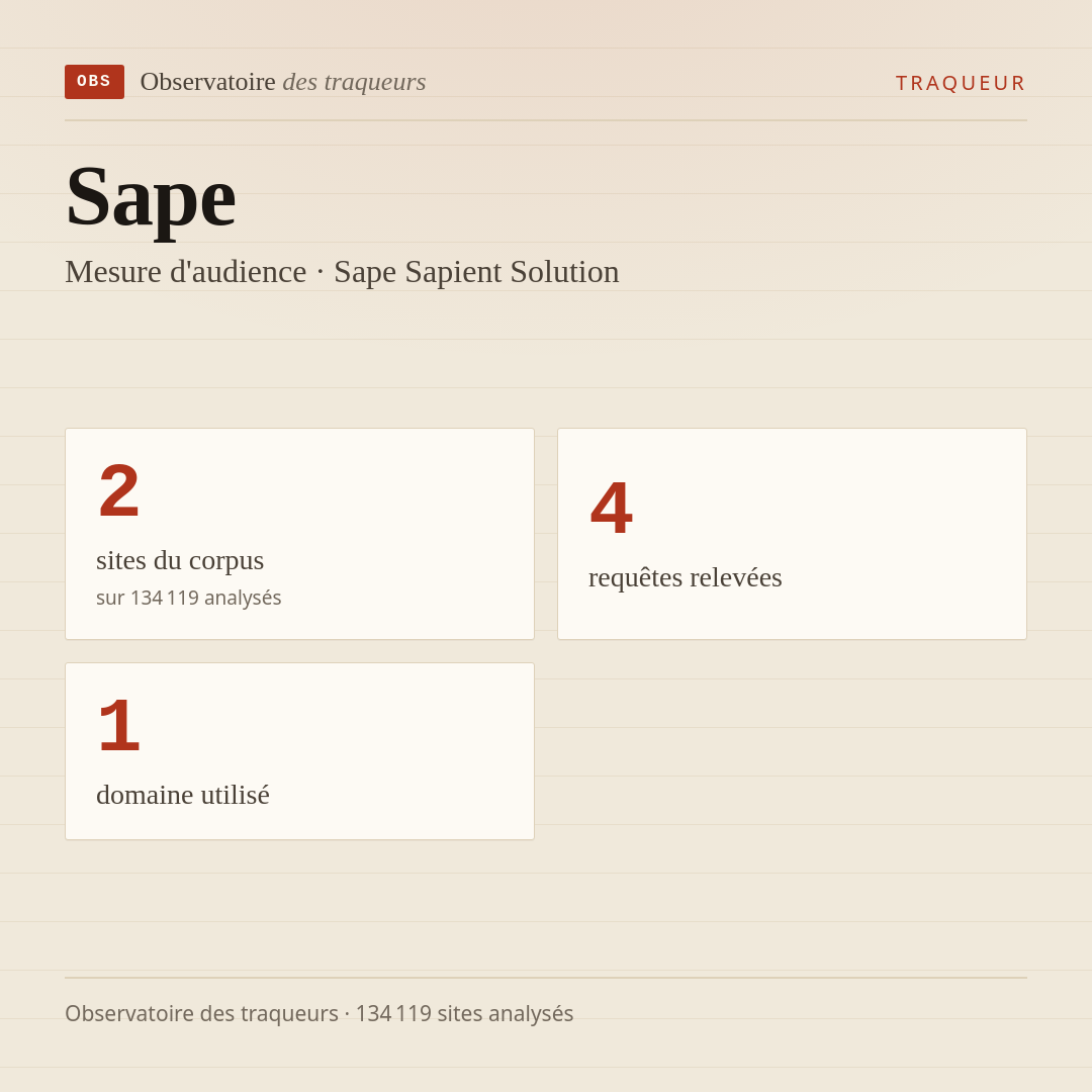 Sape — Mesure d'audience · Sape Sapient Solution : 2 sites du corpus, 4 requêtes relevées, 1 domaine utilisé.