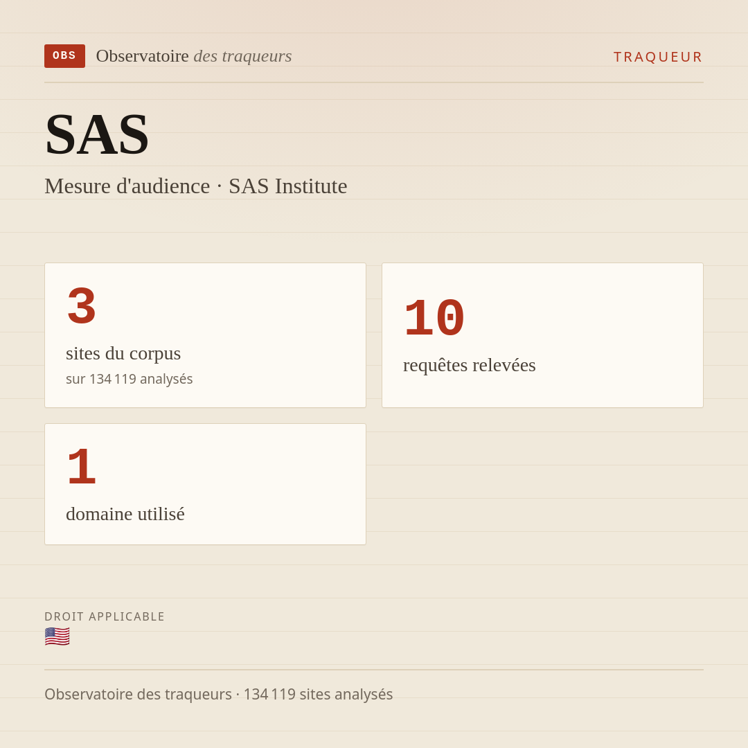 SAS — Mesure d'audience · SAS Institute : 3 sites du corpus, 10 requêtes relevées, 1 domaine utilisé.