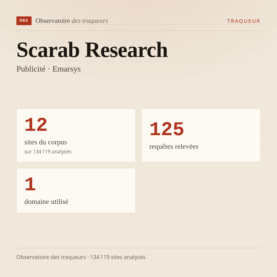 Scarab Research — Publicité · Emarsys : 12 sites du corpus, 125 requêtes relevées, 1 domaine utilisé.