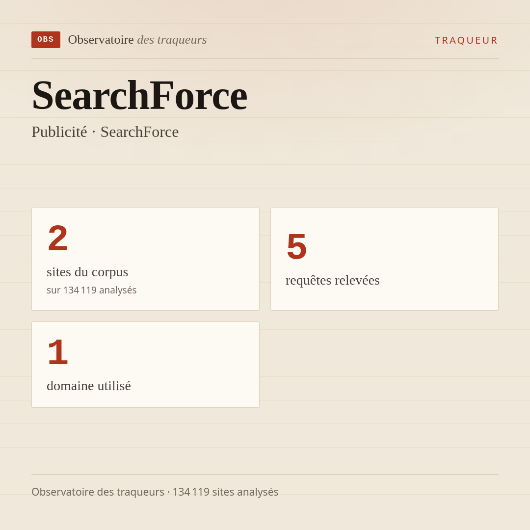 SearchForce — Publicité · SearchForce : 2 sites du corpus, 5 requêtes relevées, 1 domaine utilisé.