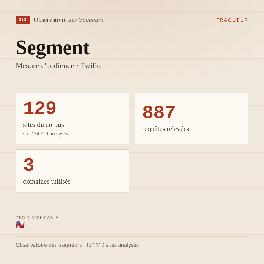 Segment — Mesure d'audience · Twilio : 129 sites du corpus, 887 requêtes relevées, 3 domaines utilisés.
