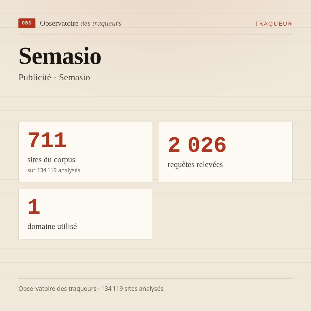 Semasio — Publicité · Semasio : 711 sites du corpus, 2 026 requêtes relevées, 1 domaine utilisé.