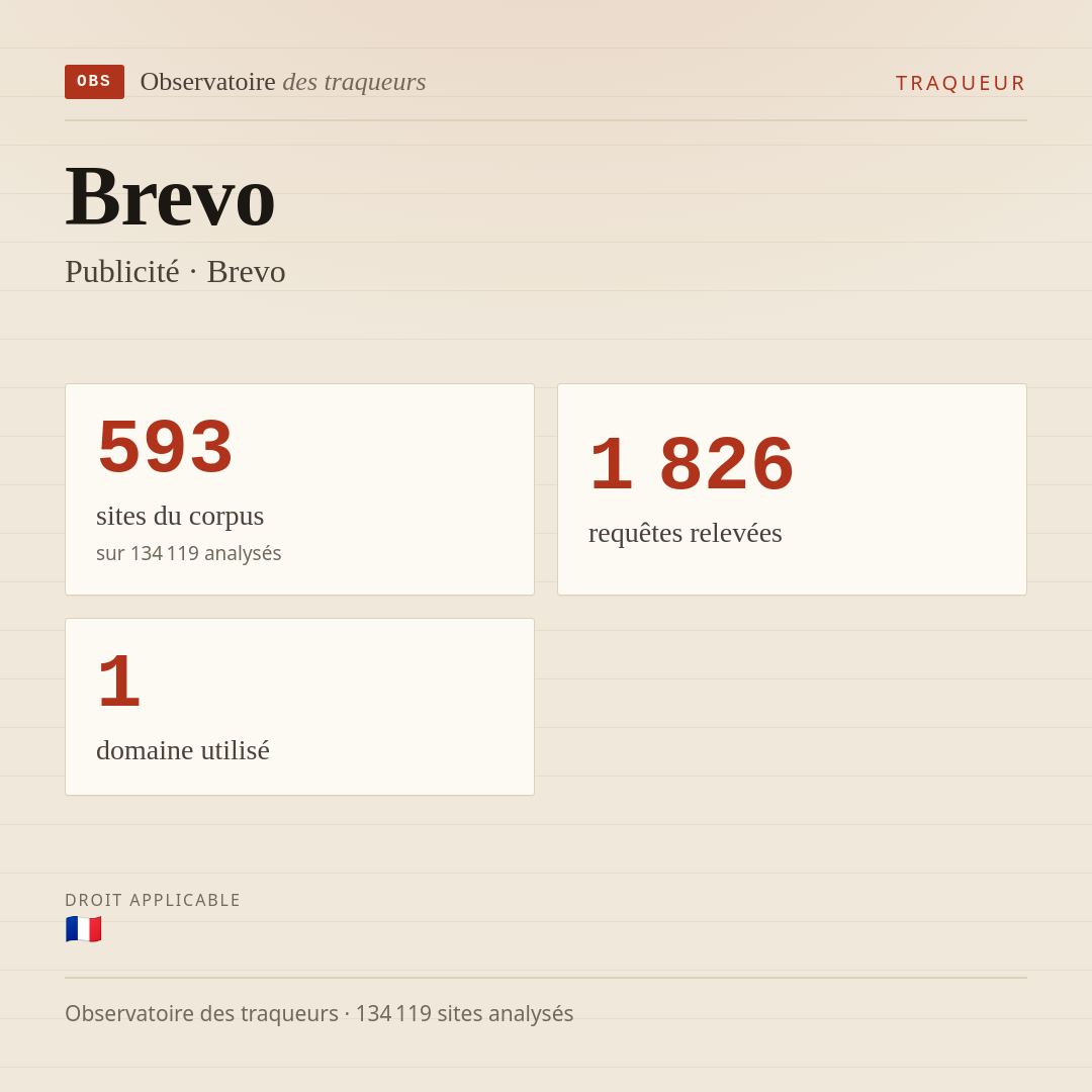 Brevo — Publicité · Brevo : 593 sites du corpus, 1 826 requêtes relevées, 1 domaine utilisé.