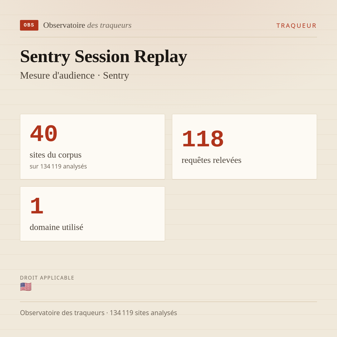 Sentry Session Replay — Mesure d'audience · Sentry : 40 sites du corpus, 118 requêtes relevées, 1 domaine utilisé.