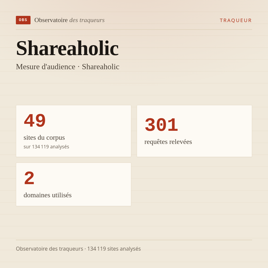 Shareaholic — Mesure d'audience · Shareaholic : 49 sites du corpus, 301 requêtes relevées, 2 domaines utilisés.