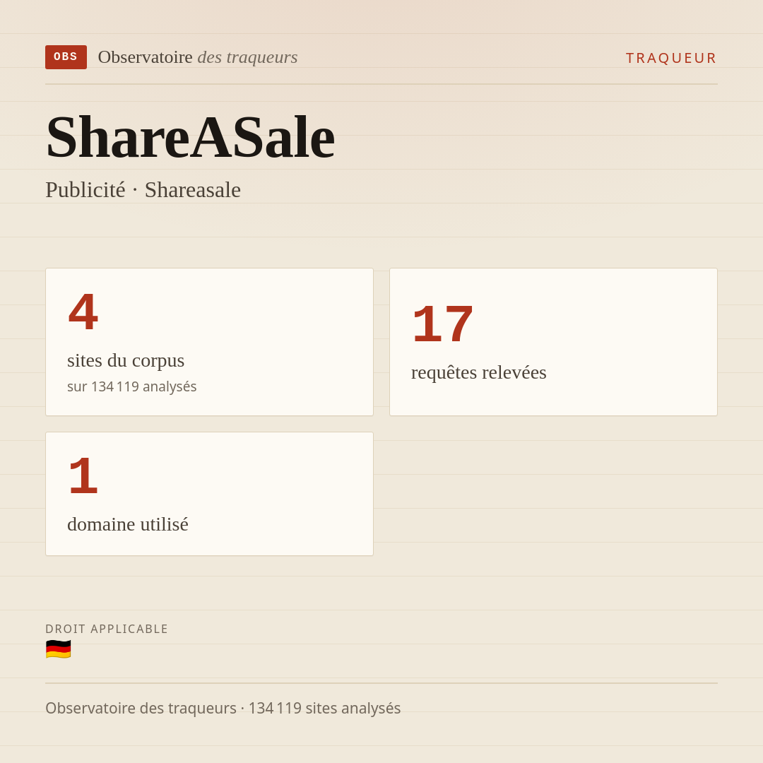 ShareASale — Publicité · Shareasale : 4 sites du corpus, 17 requêtes relevées, 1 domaine utilisé.