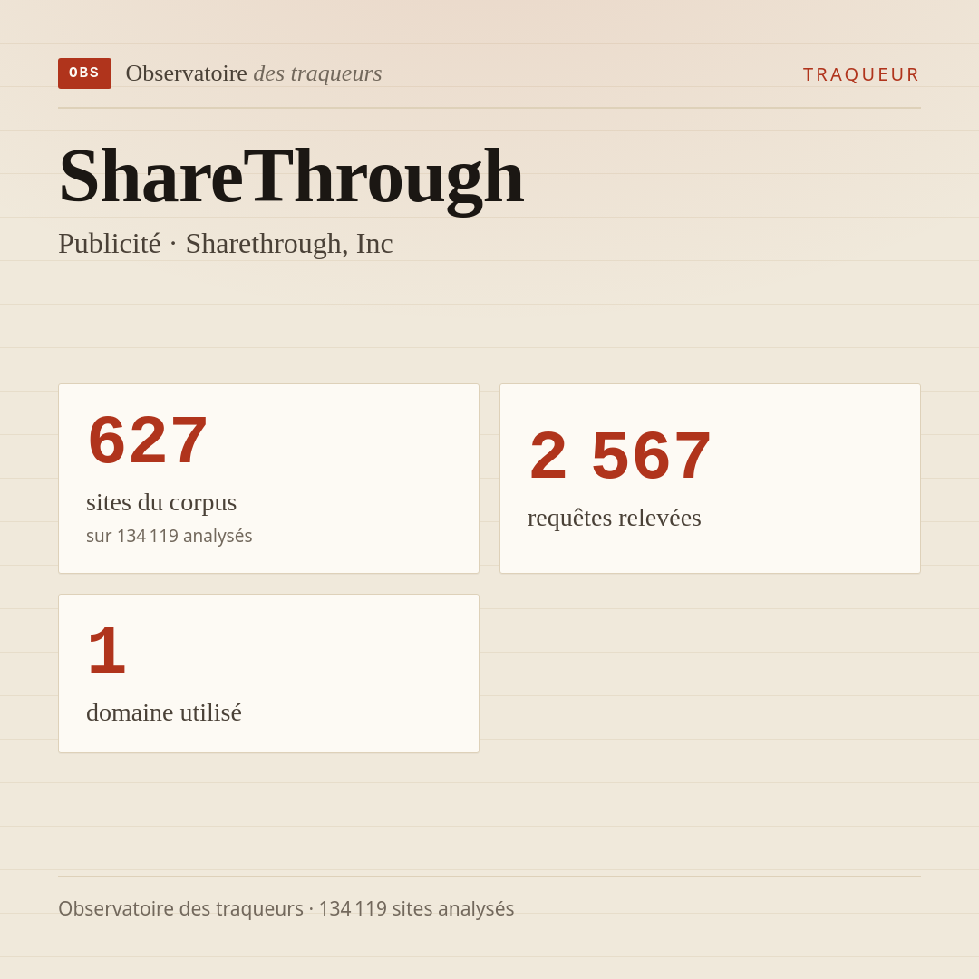 ShareThrough — Publicité · Sharethrough, Inc : 627 sites du corpus, 2 567 requêtes relevées, 1 domaine utilisé.