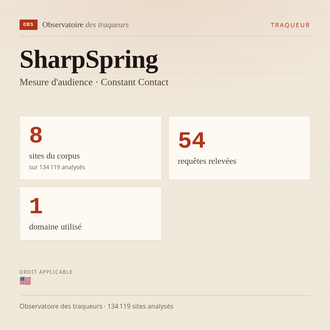 SharpSpring — Mesure d'audience · Constant Contact : 8 sites du corpus, 54 requêtes relevées, 1 domaine utilisé.