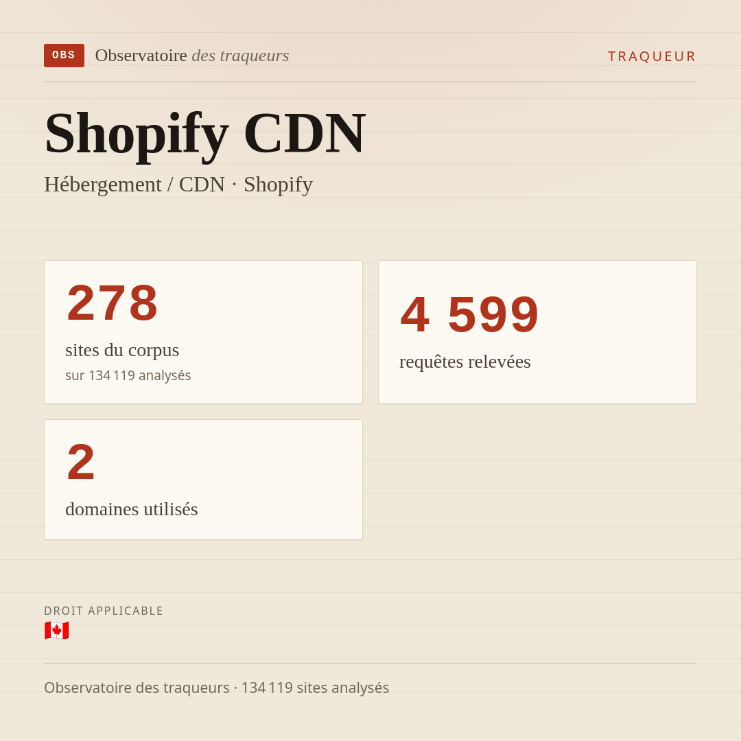 Shopify CDN — Hébergement / CDN · Shopify : 278 sites du corpus, 4 599 requêtes relevées, 2 domaines utilisés.