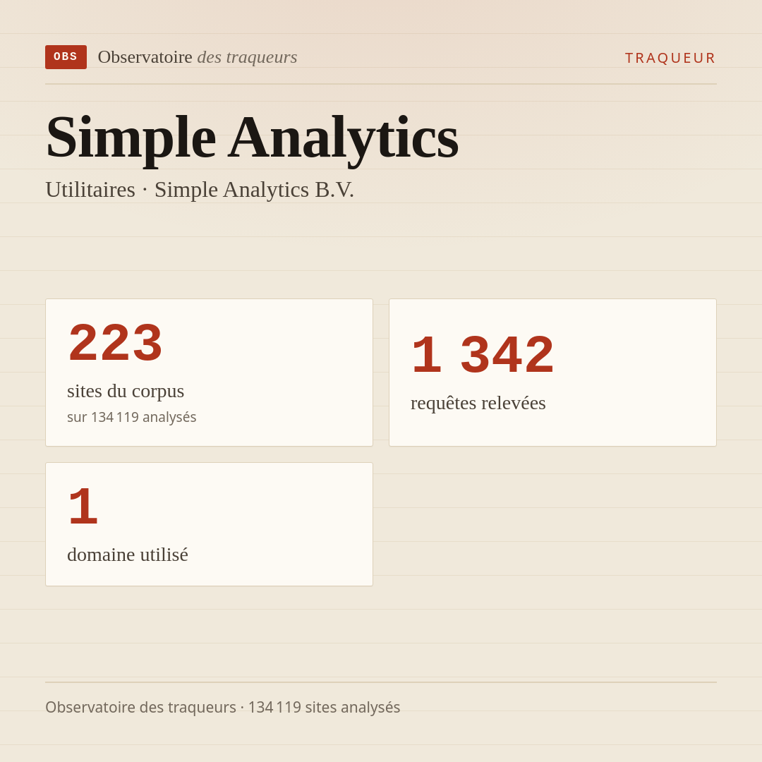 Simple Analytics — Utilitaires · Simple Analytics B.V. : 223 sites du corpus, 1 342 requêtes relevées, 1 domaine utilisé.