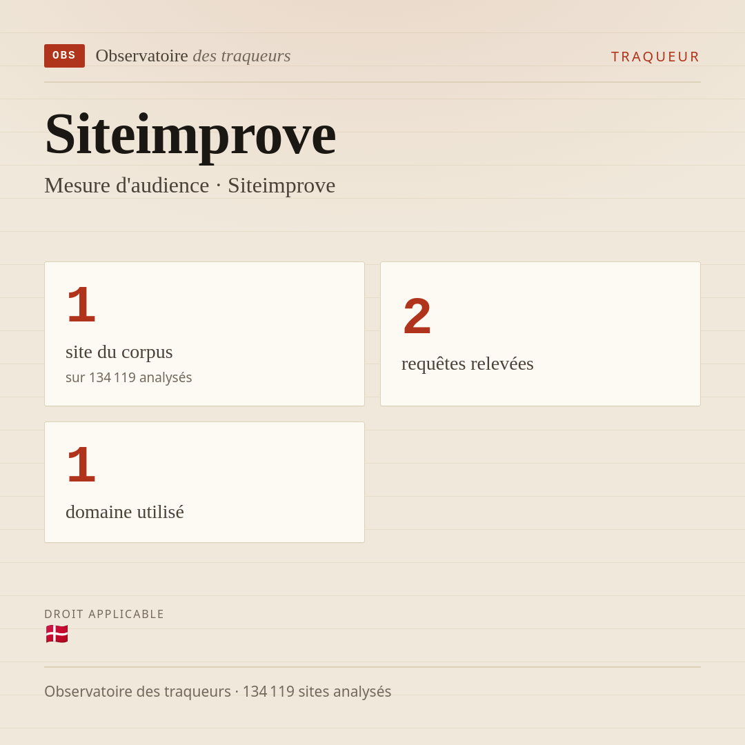 Siteimprove — Mesure d'audience · Siteimprove : 1 site du corpus, 2 requêtes relevées, 1 domaine utilisé.