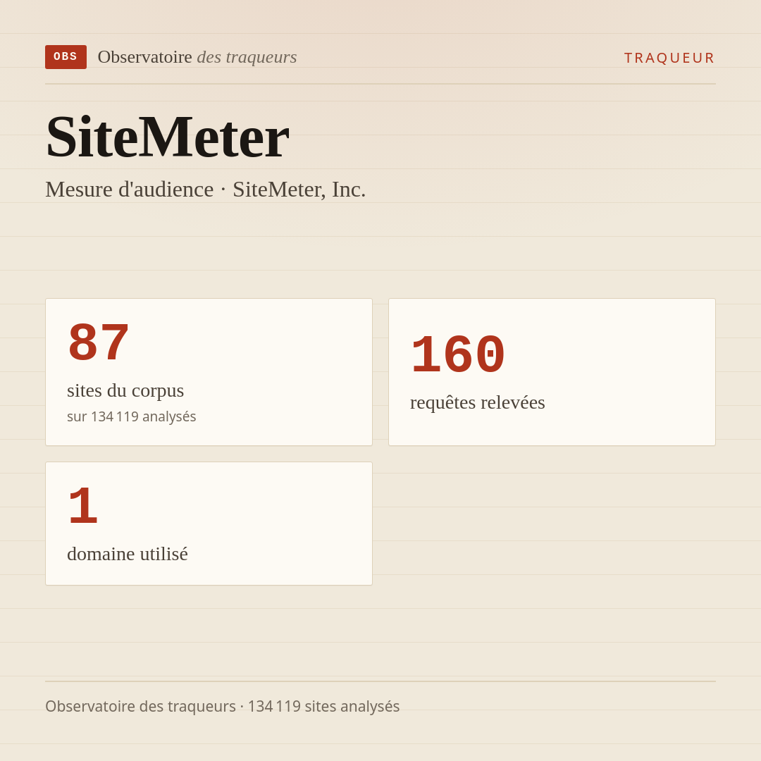 SiteMeter — Mesure d'audience · SiteMeter, Inc. : 87 sites du corpus, 160 requêtes relevées, 1 domaine utilisé.