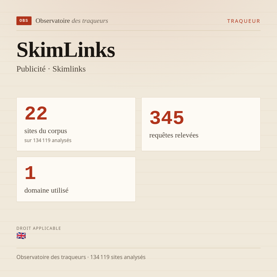SkimLinks — Publicité · Skimlinks : 22 sites du corpus, 345 requêtes relevées, 1 domaine utilisé.
