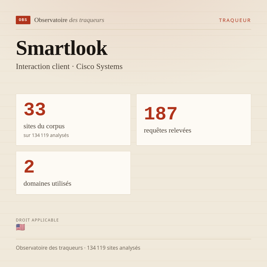 Smartlook — Interaction client · Cisco Systems : 33 sites du corpus, 187 requêtes relevées, 2 domaines utilisés.