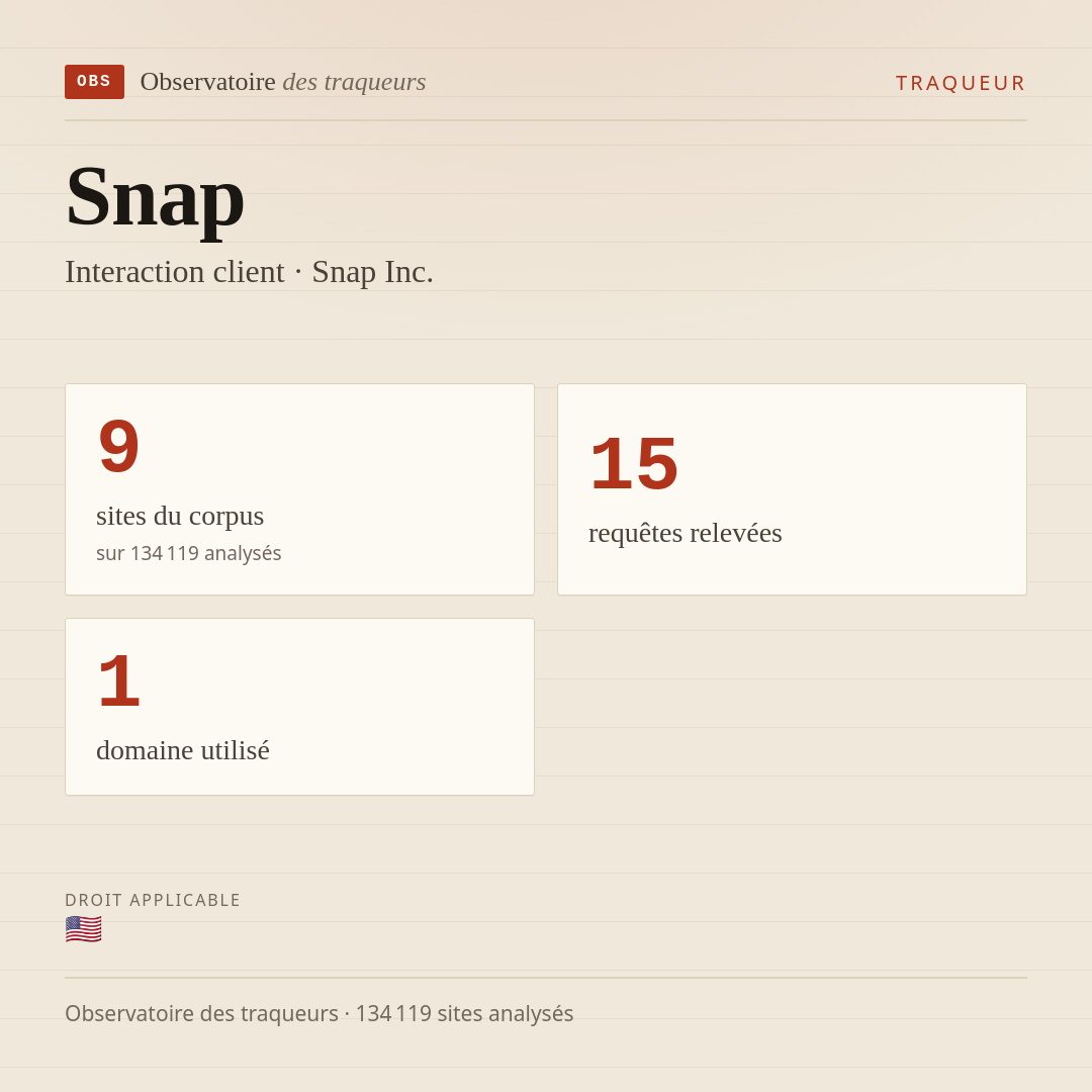 Snap — Interaction client · Snap Inc. : 9 sites du corpus, 15 requêtes relevées, 1 domaine utilisé.