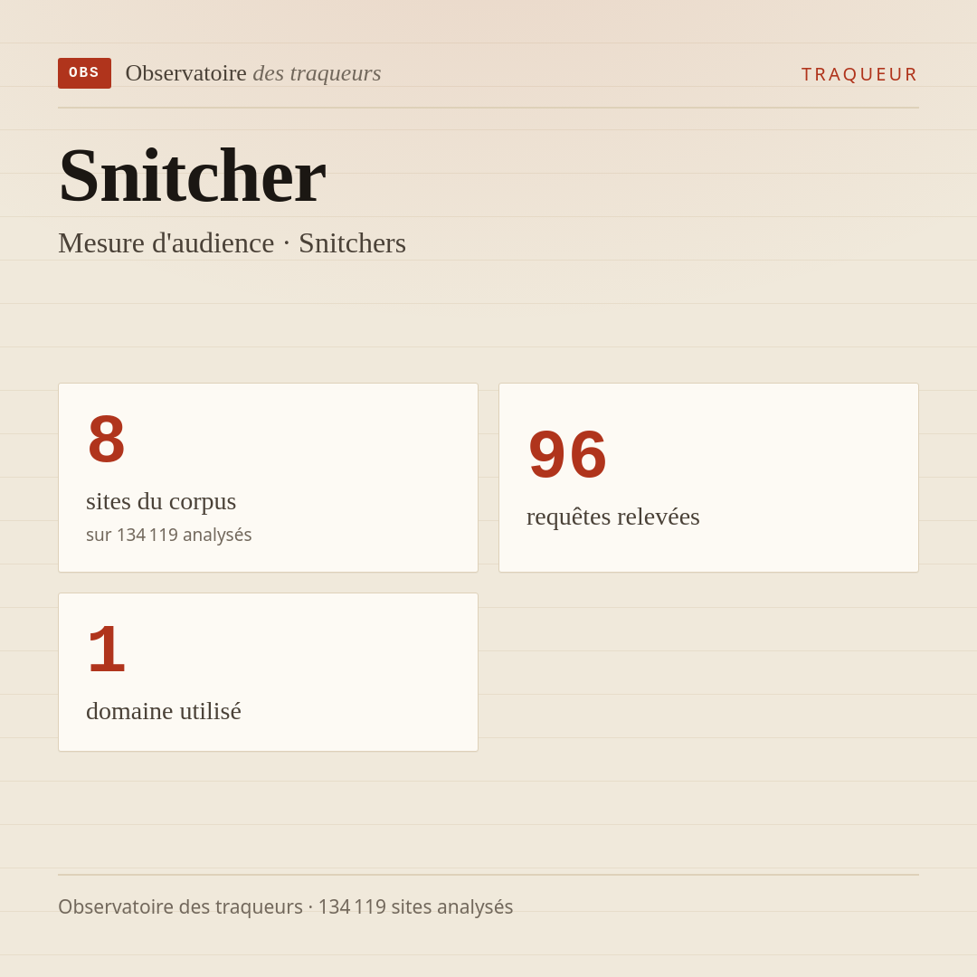 Snitcher — Mesure d'audience · Snitchers : 8 sites du corpus, 96 requêtes relevées, 1 domaine utilisé.