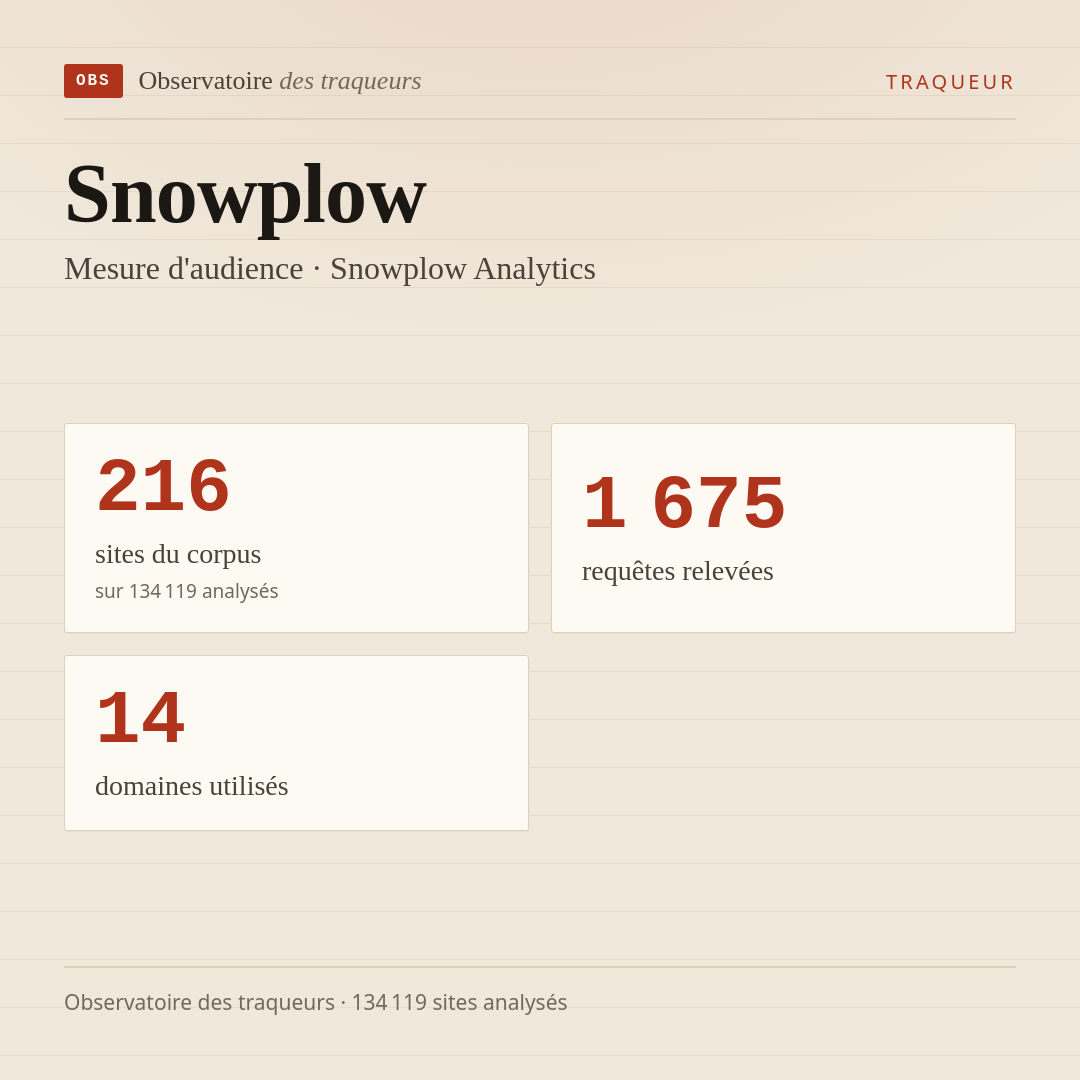 Snowplow — Mesure d'audience · Snowplow Analytics : 216 sites du corpus, 1 675 requêtes relevées, 14 domaines utilisés.