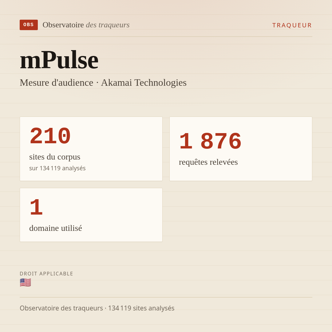 mPulse — Mesure d'audience · Akamai Technologies : 210 sites du corpus, 1 876 requêtes relevées, 1 domaine utilisé.