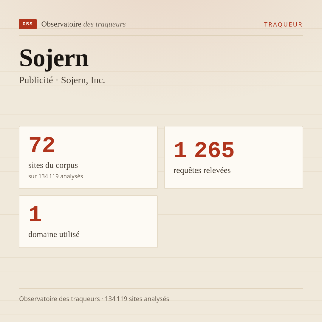 Sojern — Publicité · Sojern, Inc. : 72 sites du corpus, 1 265 requêtes relevées, 1 domaine utilisé.