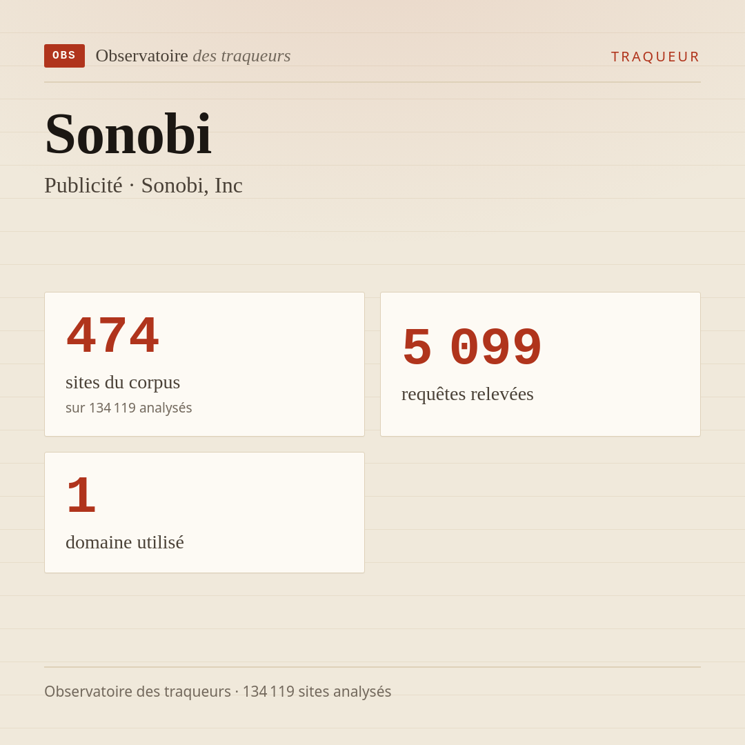 Sonobi — Publicité · Sonobi, Inc : 474 sites du corpus, 5 099 requêtes relevées, 1 domaine utilisé.