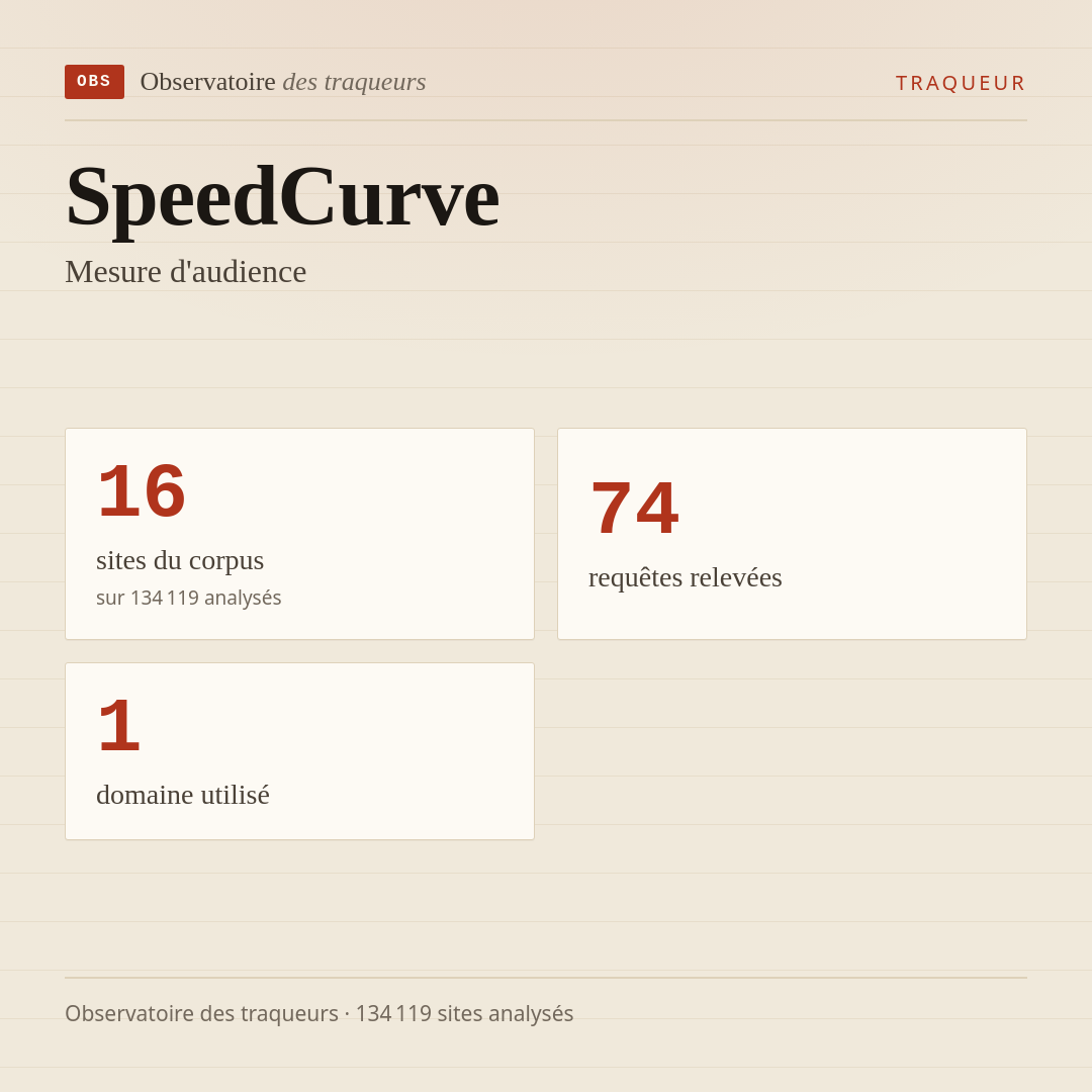 SpeedCurve — Mesure d'audience : 16 sites du corpus, 74 requêtes relevées, 1 domaine utilisé.