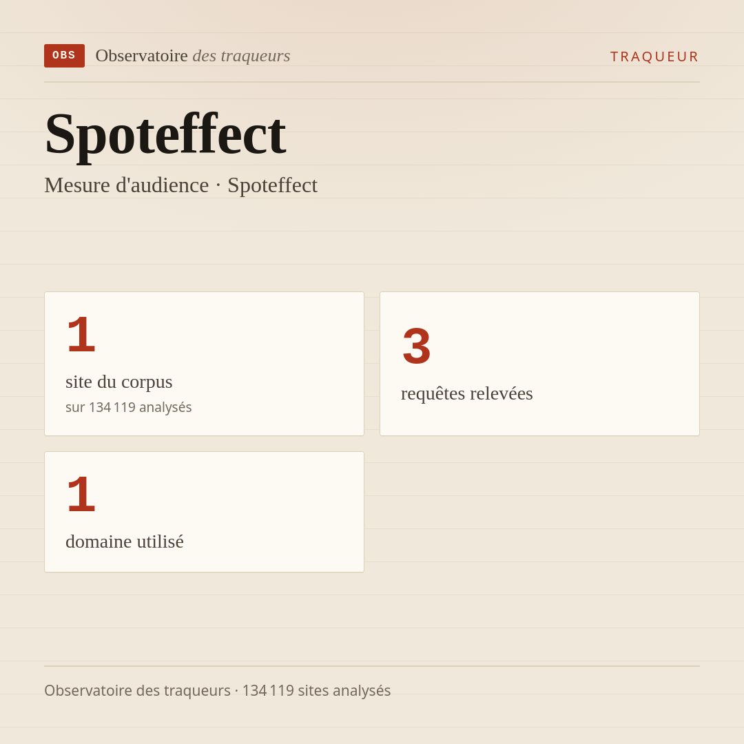 Spoteffect — Mesure d'audience · Spoteffect : 1 site du corpus, 3 requêtes relevées, 1 domaine utilisé.