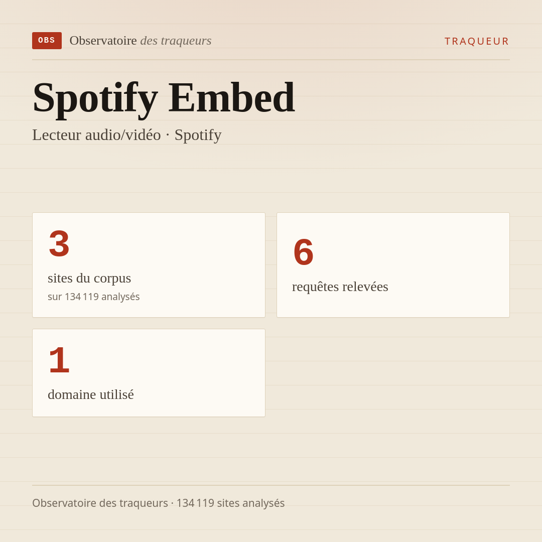 Spotify Embed — Lecteur audio/vidéo · Spotify : 3 sites du corpus, 6 requêtes relevées, 1 domaine utilisé.