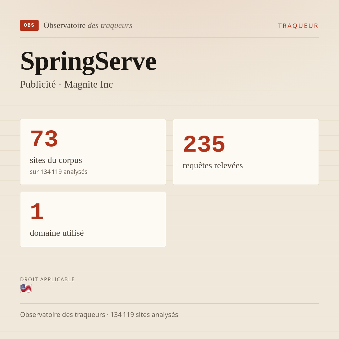 SpringServe — Publicité · Magnite Inc : 73 sites du corpus, 235 requêtes relevées, 1 domaine utilisé.