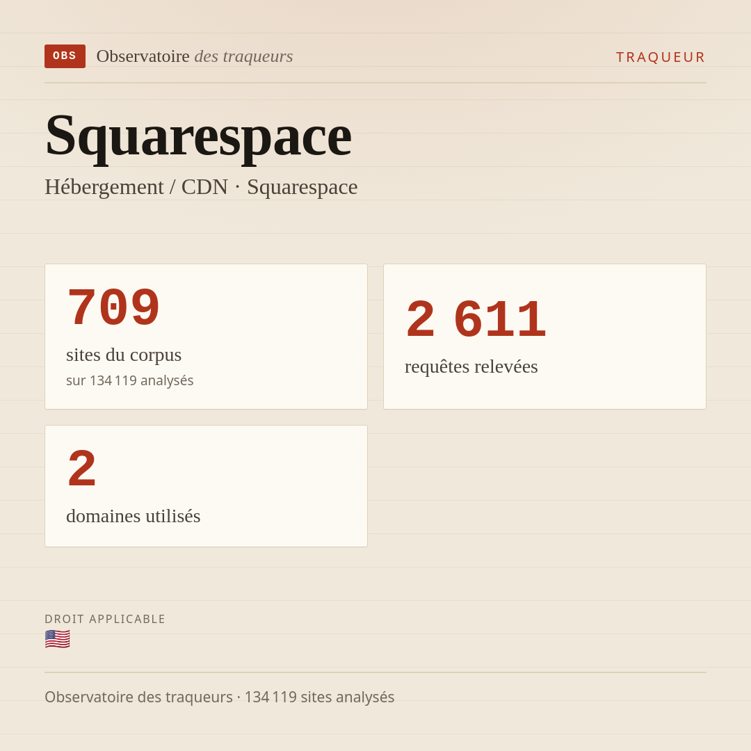 Squarespace — Hébergement / CDN · Squarespace : 709 sites du corpus, 2 611 requêtes relevées, 2 domaines utilisés.