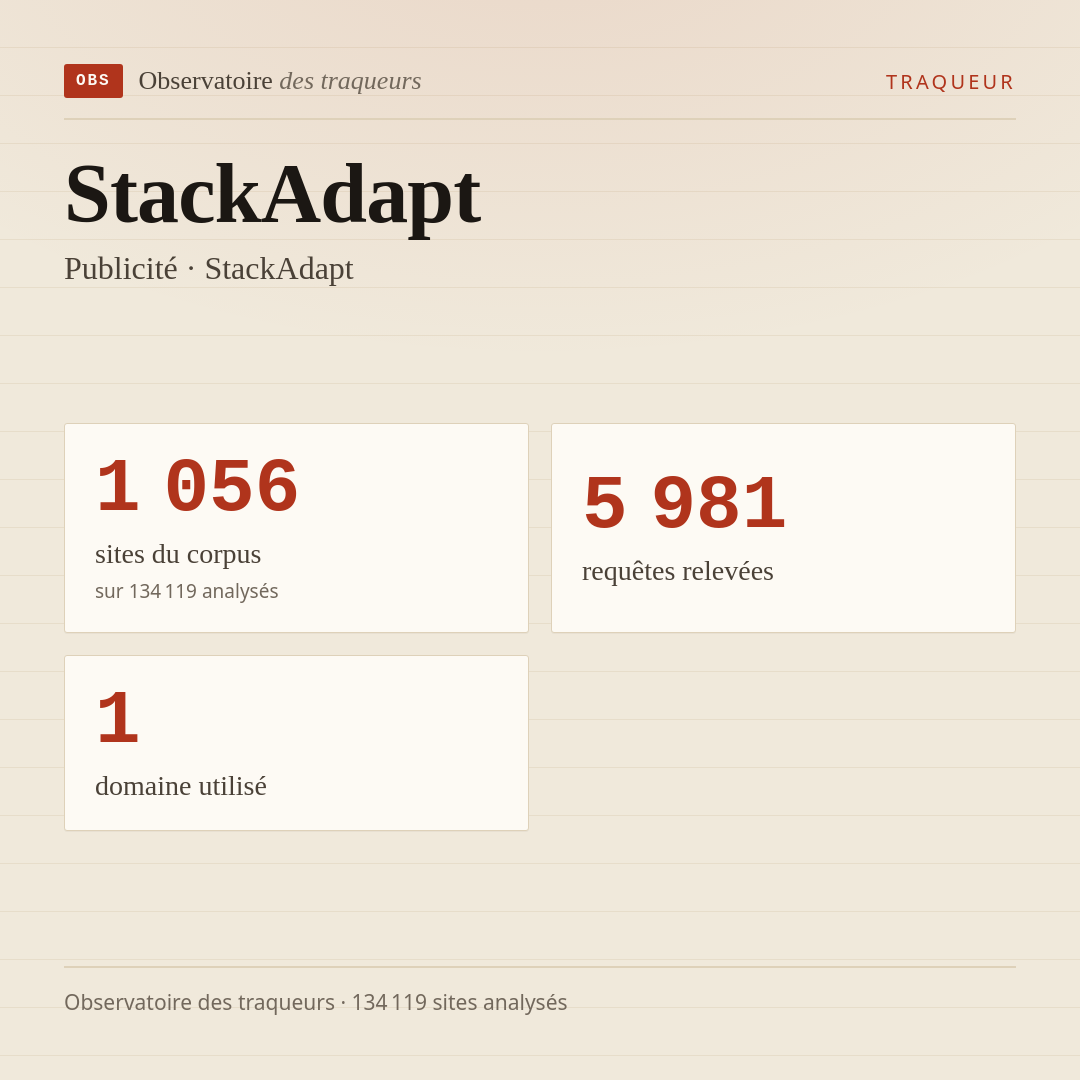 StackAdapt — Publicité · StackAdapt : 1 056 sites du corpus, 5 981 requêtes relevées, 1 domaine utilisé.