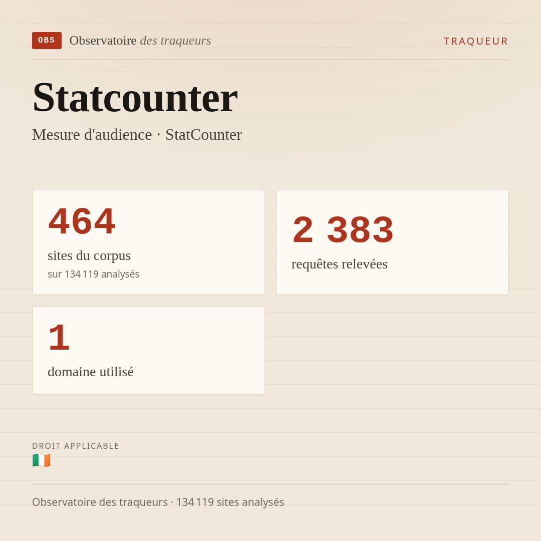 Statcounter — Mesure d'audience · StatCounter : 464 sites du corpus, 2 383 requêtes relevées, 1 domaine utilisé.