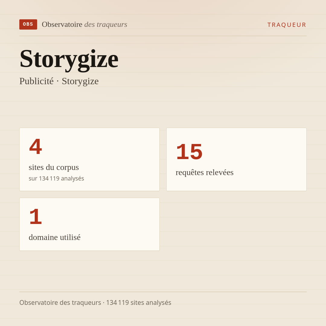 Storygize — Publicité · Storygize : 4 sites du corpus, 15 requêtes relevées, 1 domaine utilisé.