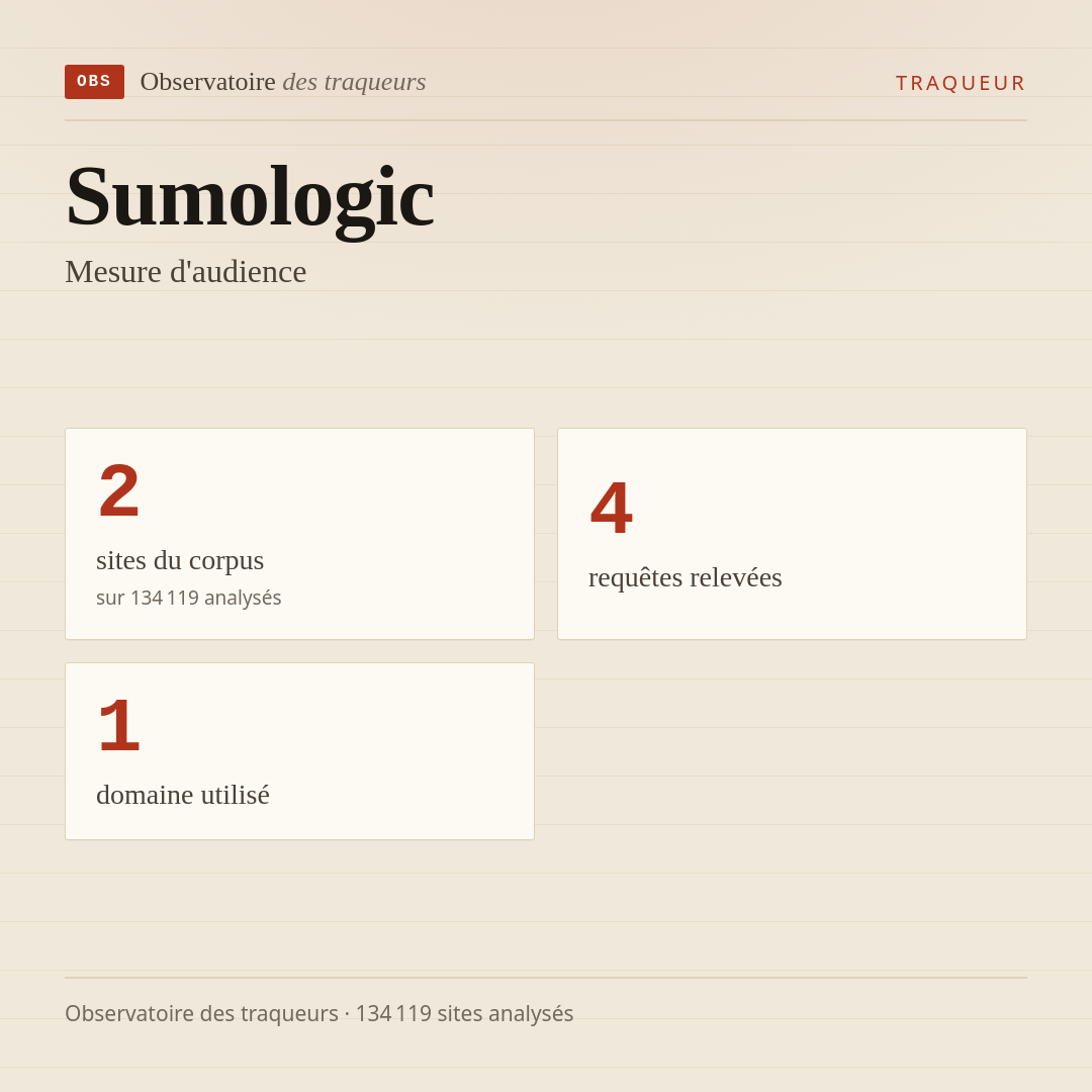 Sumologic — Mesure d'audience : 2 sites du corpus, 4 requêtes relevées, 1 domaine utilisé.