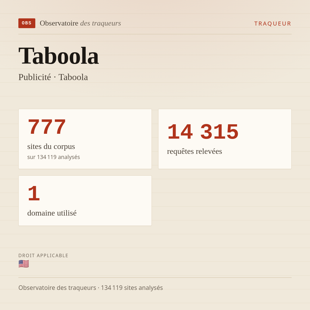 Taboola — Publicité · Taboola : 777 sites du corpus, 14 315 requêtes relevées, 1 domaine utilisé.