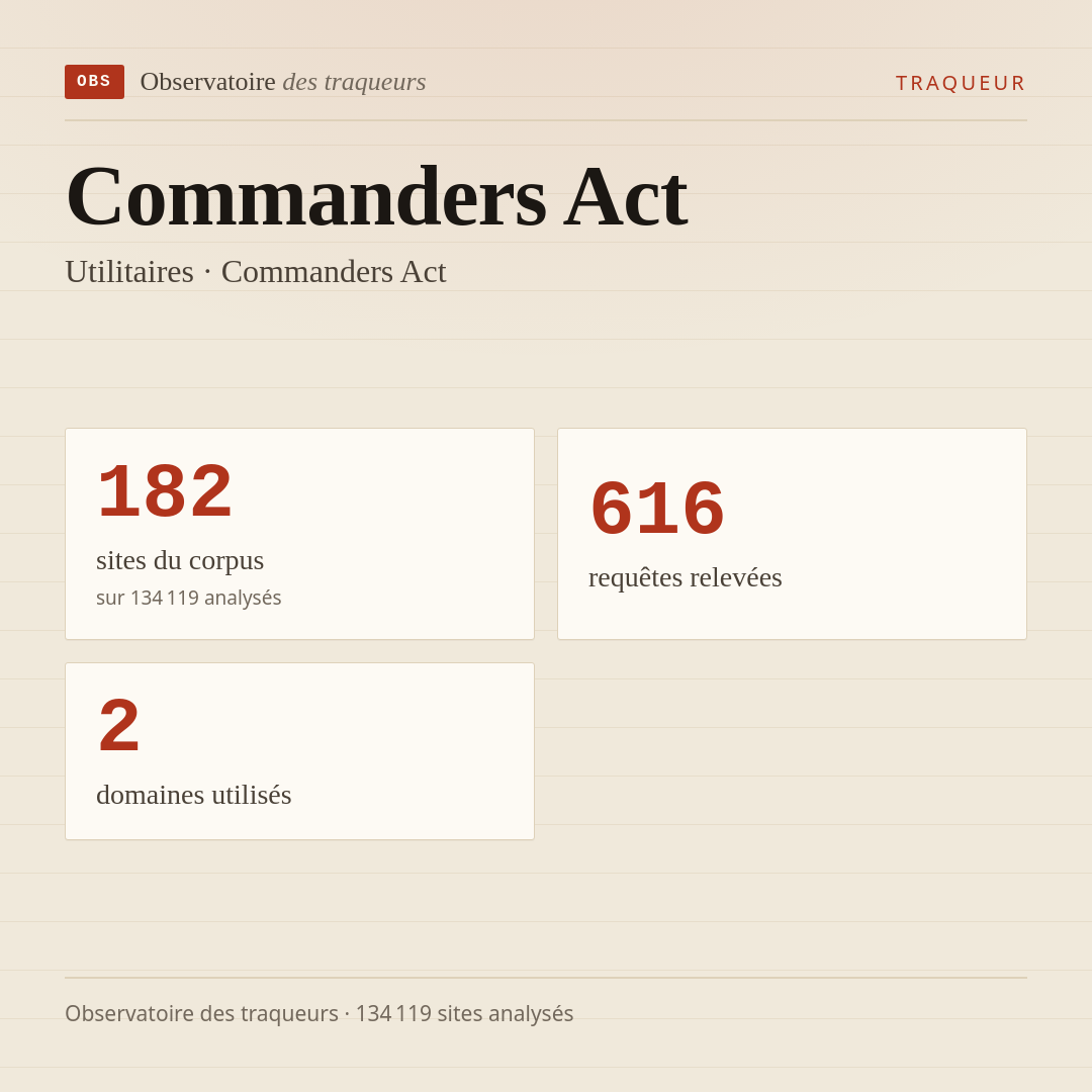Commanders Act — Utilitaires · Commanders Act : 182 sites du corpus, 616 requêtes relevées, 2 domaines utilisés.