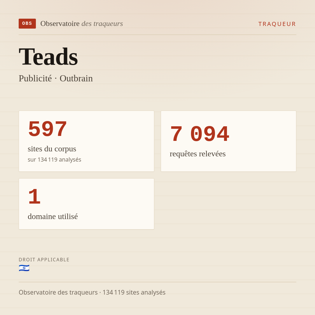Teads — Publicité · Outbrain : 597 sites du corpus, 7 094 requêtes relevées, 1 domaine utilisé.