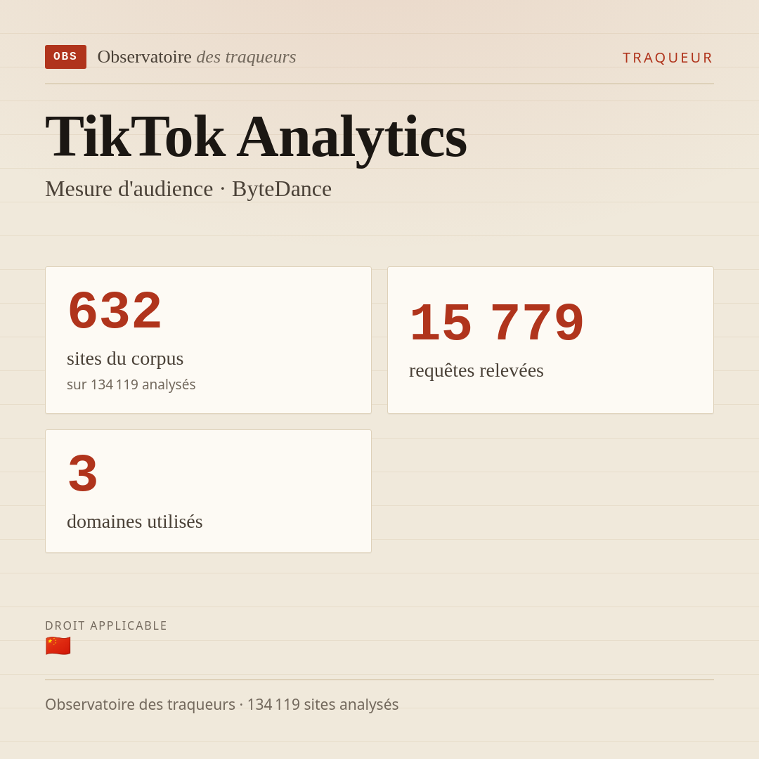 TikTok Analytics — Mesure d'audience · ByteDance : 632 sites du corpus, 15 779 requêtes relevées, 3 domaines utilisés.