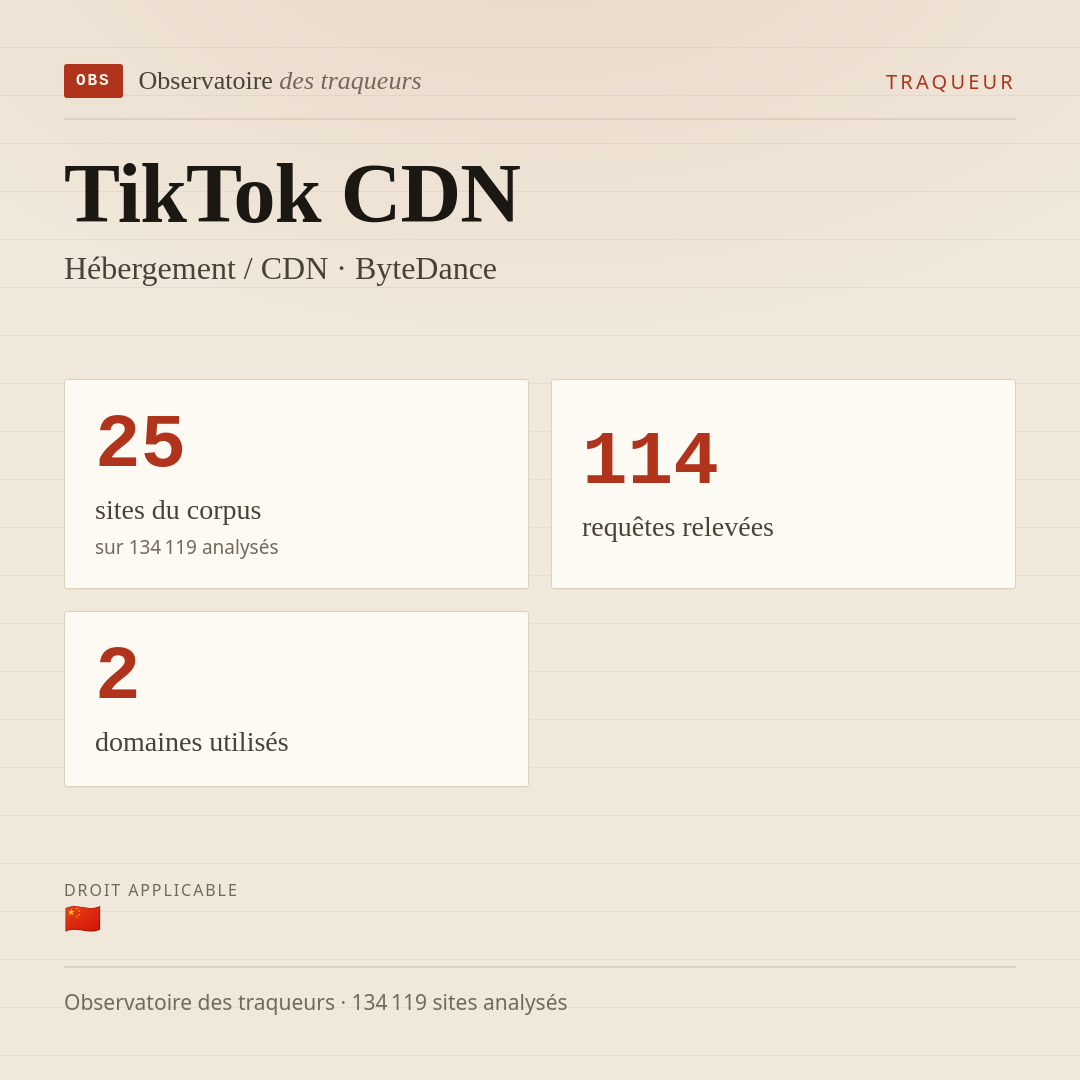 TikTok CDN — Hébergement / CDN · ByteDance : 25 sites du corpus, 114 requêtes relevées, 2 domaines utilisés.