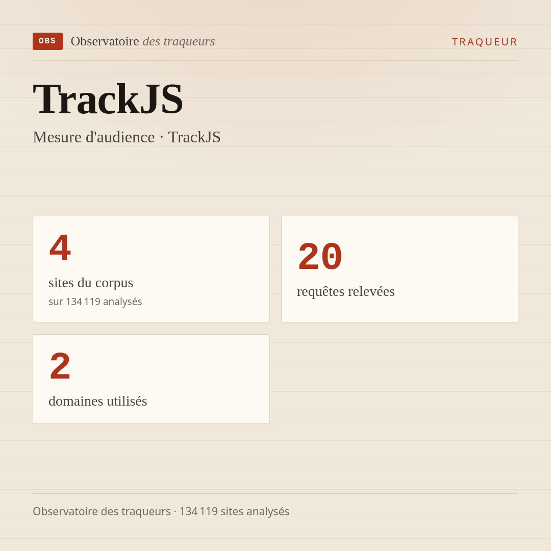 TrackJS — Mesure d'audience · TrackJS : 4 sites du corpus, 20 requêtes relevées, 2 domaines utilisés.