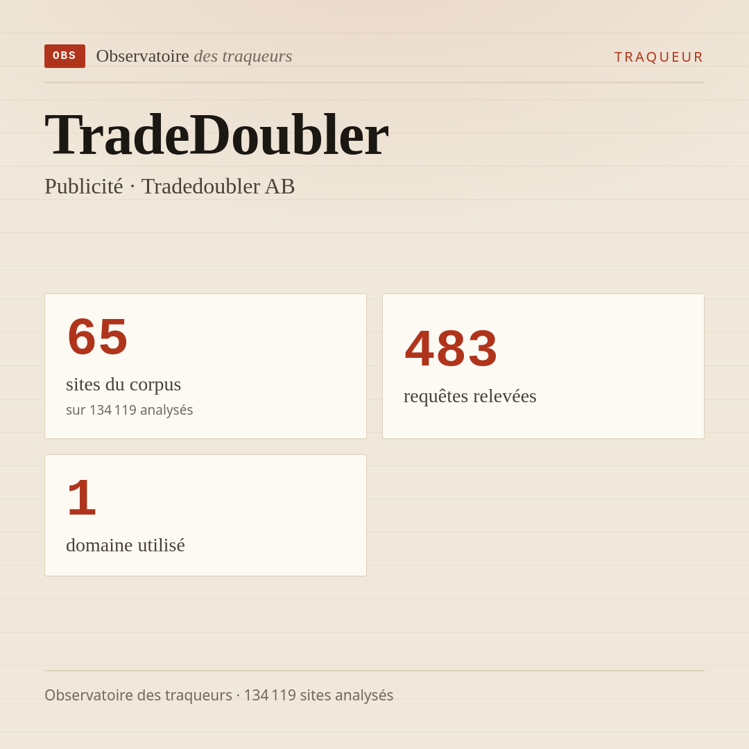 TradeDoubler — Publicité · Tradedoubler AB : 65 sites du corpus, 483 requêtes relevées, 1 domaine utilisé.