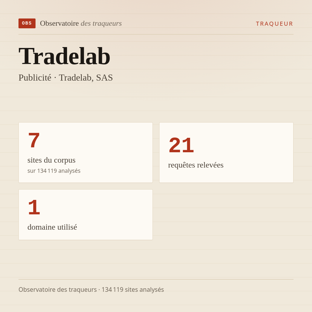 Tradelab — Publicité · Tradelab, SAS : 7 sites du corpus, 21 requêtes relevées, 1 domaine utilisé.