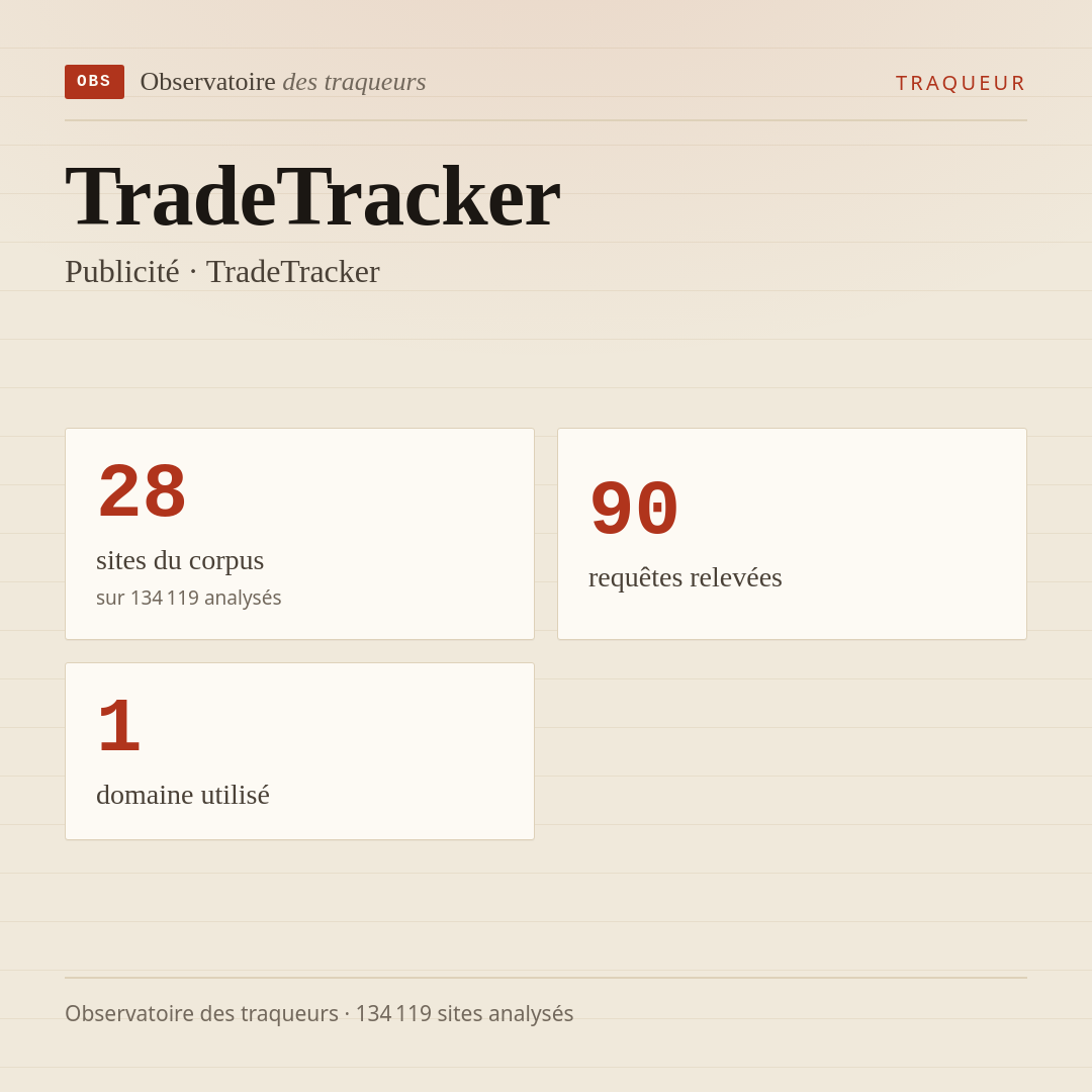 TradeTracker — Publicité · TradeTracker : 28 sites du corpus, 90 requêtes relevées, 1 domaine utilisé.